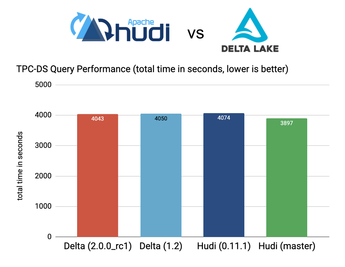 Apache Hudi vs Delta Lake Transparent TPCDS Data Lakehouse Performance Benchmarks